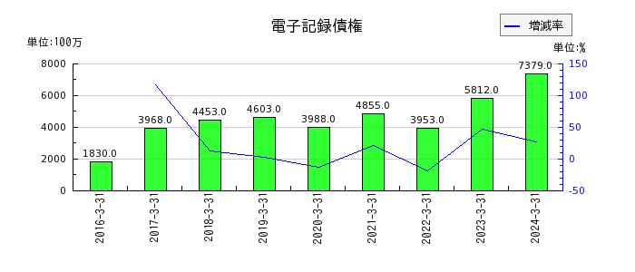 日本ピラー工業の電子記録債権の推移