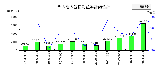 日本ピラー工業のその他の包括利益累計額合計の推移