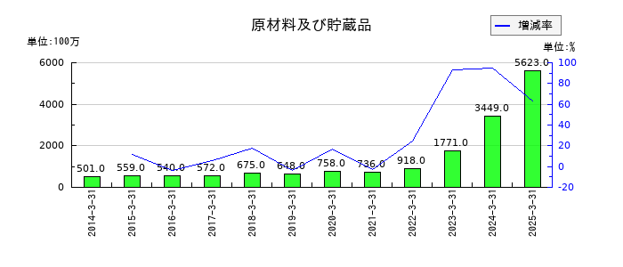 ＰＩＬＬＡＲの原材料及び貯蔵品の推移