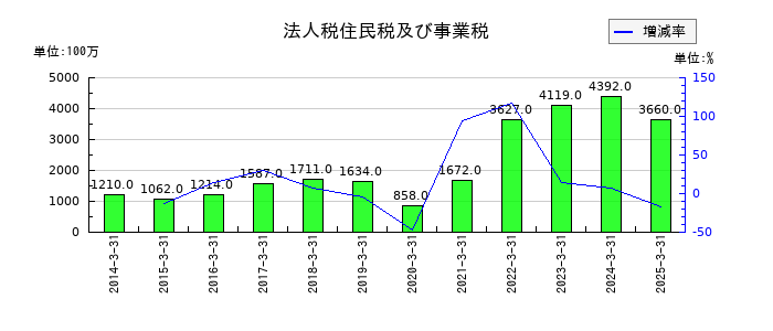 ＰＩＬＬＡＲの法人税住民税及び事業税の推移