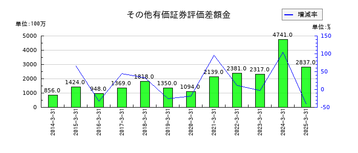 ＰＩＬＬＡＲのその他有価証券評価差額金の推移