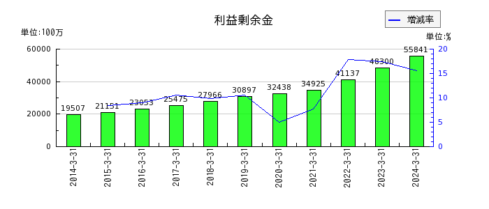 日本ピラー工業の利益剰余金の推移