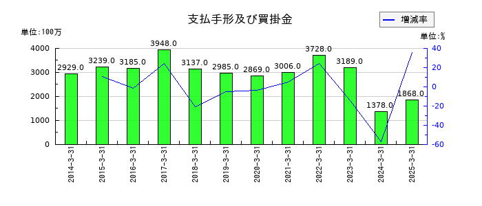 PILLARの支払手形及び買掛金の推移
