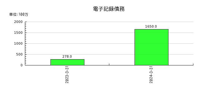 日本ピラー工業の賞与引当金の推移