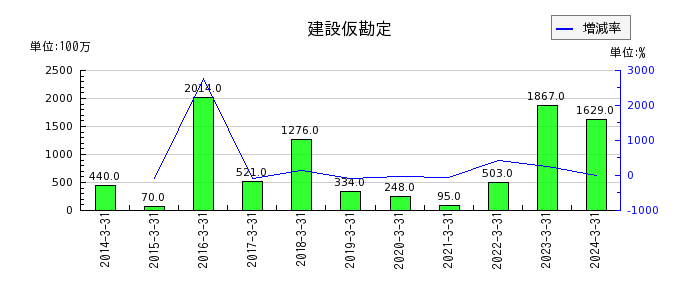 日本ピラー工業の商品及び製品の推移