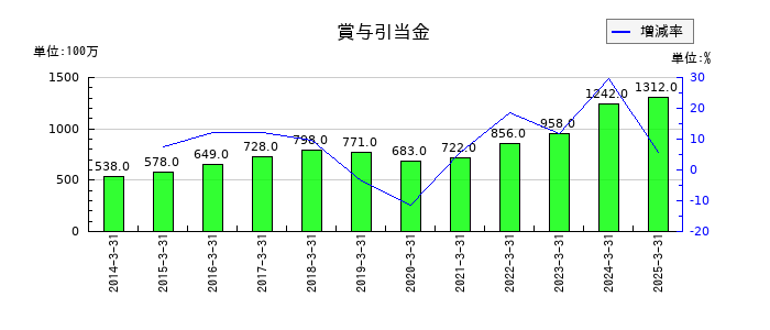 ＰＩＬＬＡＲの賞与引当金の推移