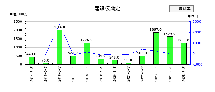 ＰＩＬＬＡＲの建設仮勘定の推移