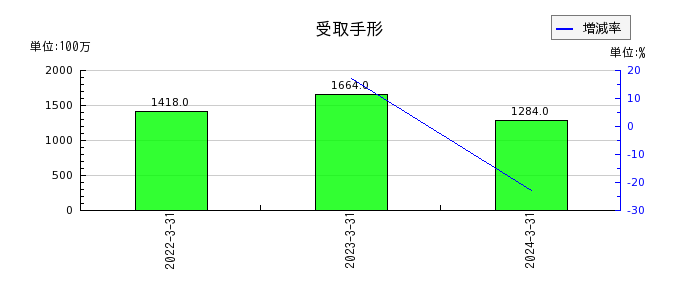 日本ピラー工業の関係会社清算益の推移