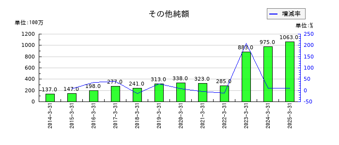ＰＩＬＬＡＲのその他純額の推移