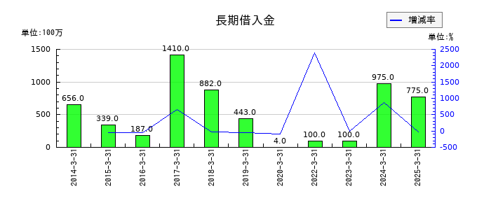 ＰＩＬＬＡＲの長期借入金の推移