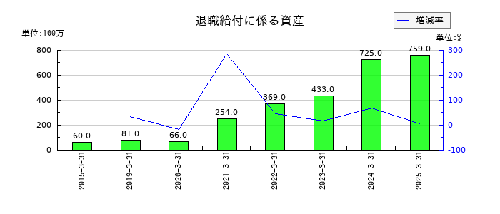ＰＩＬＬＡＲの退職給付に係る資産の推移