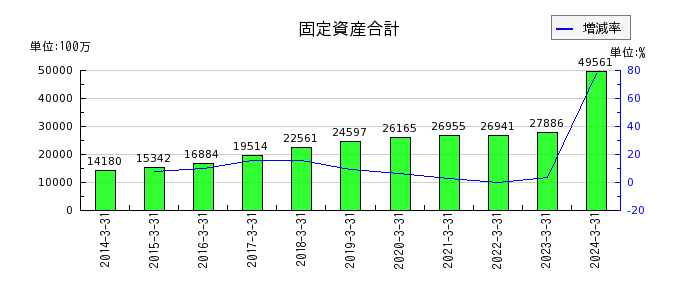 日本ピラー工業の固定資産合計の推移