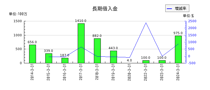 日本ピラー工業のその他純額の推移
