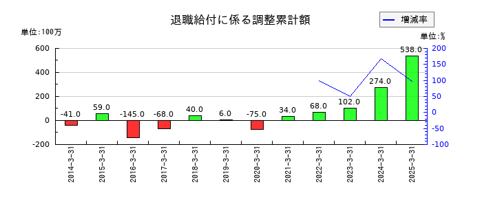 ＰＩＬＬＡＲの退職給付に係る調整累計額の推移