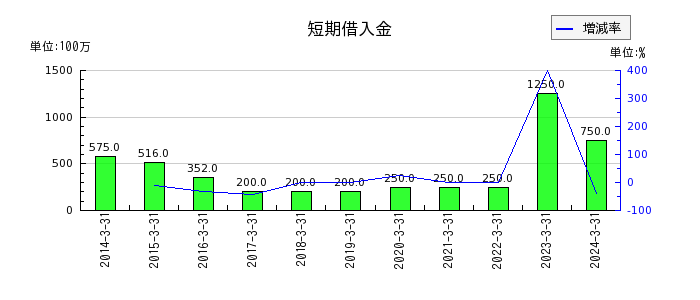 日本ピラー工業の短期借入金の推移