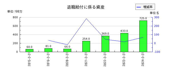 日本ピラー工業の工場建替関連費用の推移