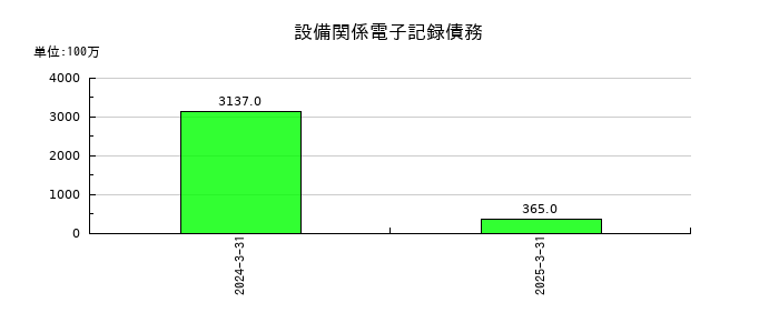 ＰＩＬＬＡＲの設備関係電子記録債務の推移