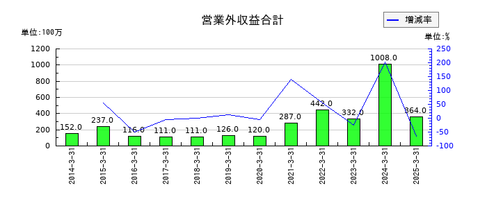 ＰＩＬＬＡＲの営業外収益合計の推移