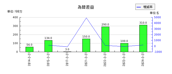 日本ピラー工業の為替差益の推移