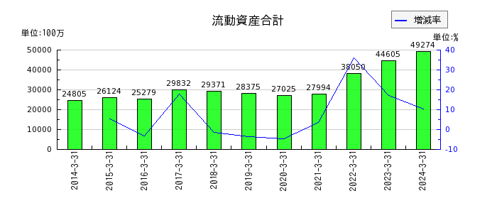 日本ピラー工業の流動資産合計の推移