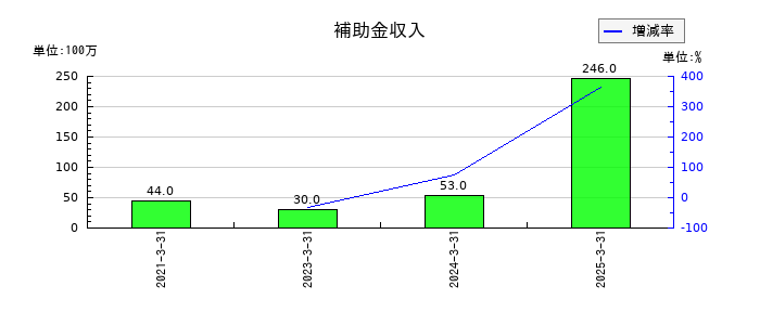 ＰＩＬＬＡＲの補助金収入の推移