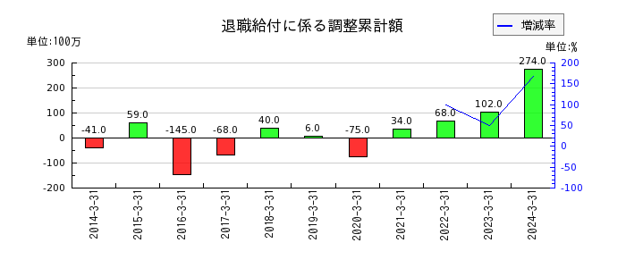 日本ピラー工業の退職給付に係る調整累計額の推移