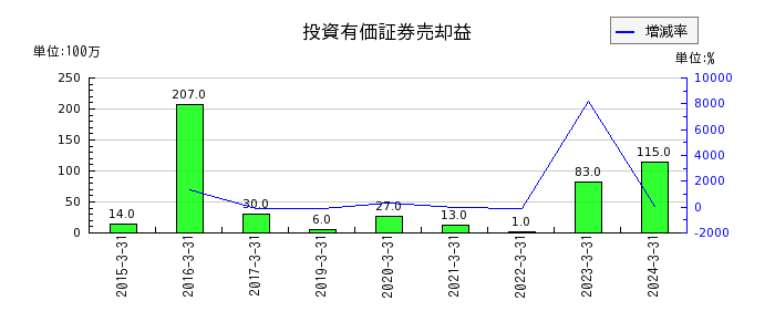 日本ピラー工業の営業外費用合計の推移