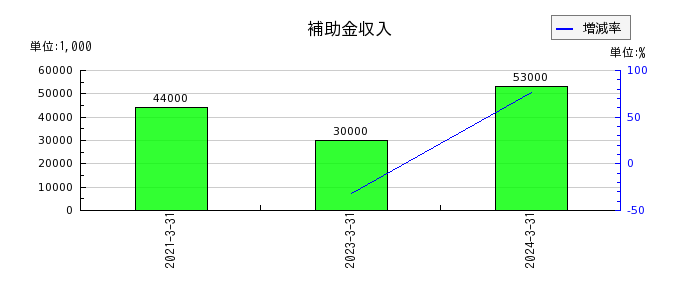 日本ピラー工業の補助金収入の推移
