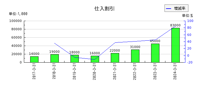 日本ピラー工業の仕入割引の推移