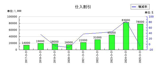 PILLARの仕入割引の推移