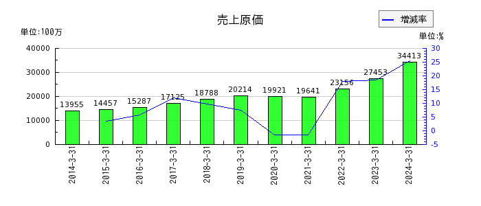 日本ピラー工業の売上原価の推移