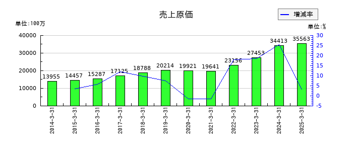 ＰＩＬＬＡＲの売上原価の推移