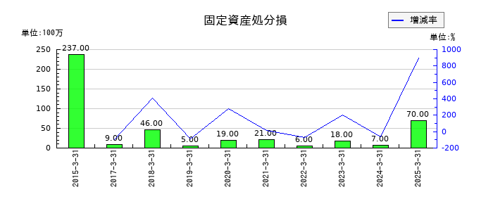 ＰＩＬＬＡＲの固定資産処分損の推移