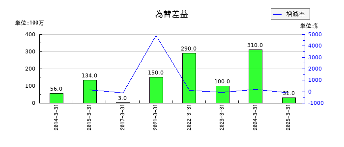 ＰＩＬＬＡＲの為替差益の推移