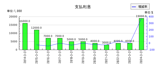日本ピラー工業の支払利息の推移