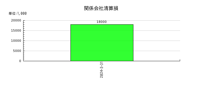日本ピラー工業の関係会社清算損の推移