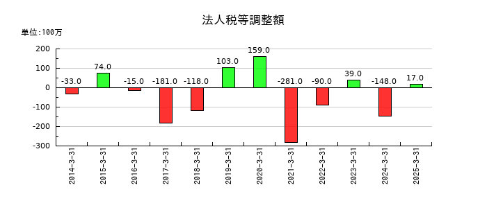 ＰＩＬＬＡＲの法人税等調整額の推移