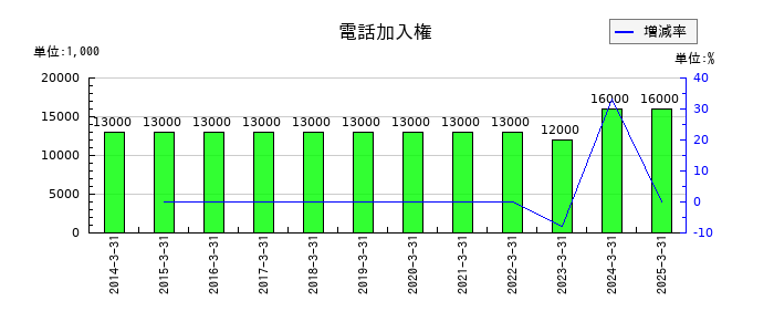 ＰＩＬＬＡＲの電話加入権の推移