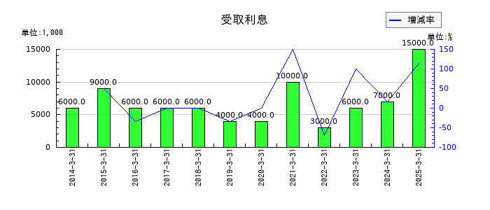 ＰＩＬＬＡＲの受取利息の推移