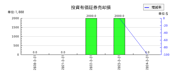 日本ピラー工業の投資有価証券売却損の推移