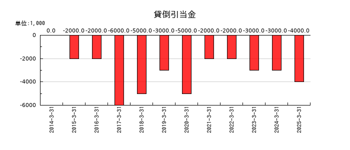 ＰＩＬＬＡＲの貸倒引当金の推移