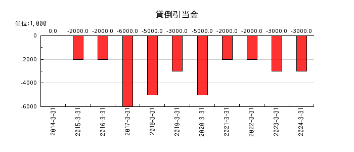 日本ピラー工業の貸倒引当金の推移