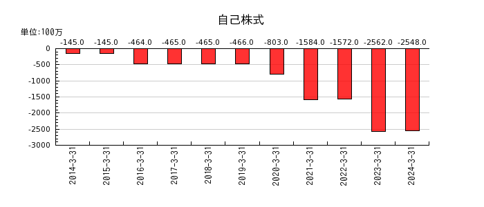 日本ピラー工業の自己株式の推移