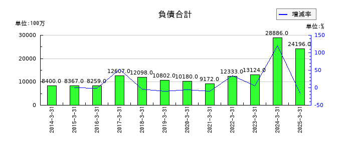 ＰＩＬＬＡＲの負債合計の推移