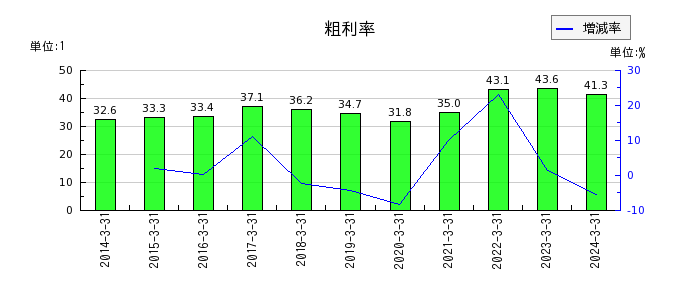日本ピラー工業の粗利率の推移