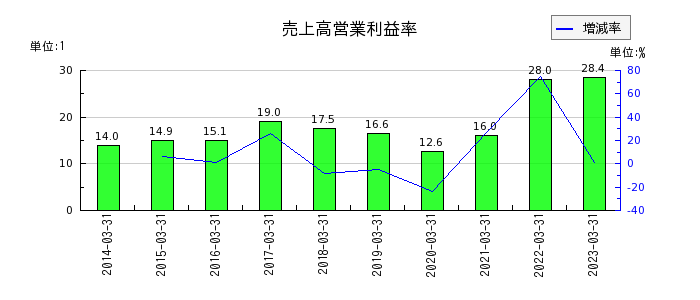 日本ピラー工業の売上高営業利益率の推移