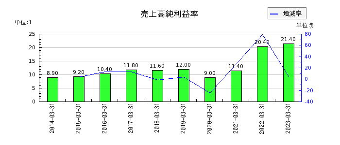 日本ピラー工業の売上高純利益率の推移