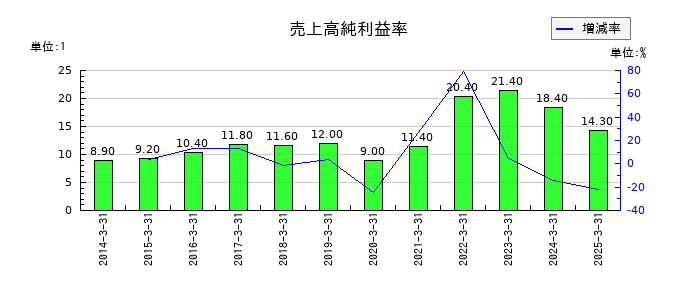 PILLARの売上高純利益率の推移