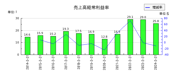 日本ピラー工業の売上高経常利益率の推移