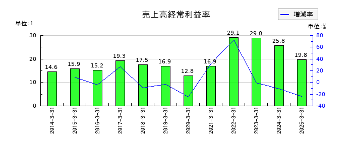 ＰＩＬＬＡＲの売上高経常利益率の推移